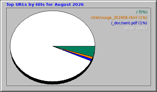 Top URLs by Hits for August 2026 Top URLs by Hits for August 2026