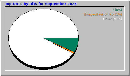Top URLs by Hits for September 2026 Top URLs by Hits for September 2026