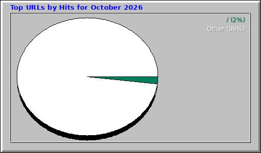Top URLs by Hits for October 2026