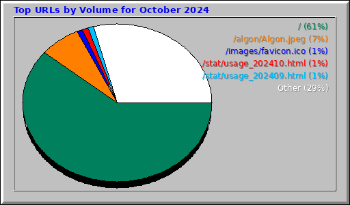 Top URLs by Volume for October 2024