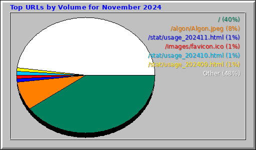 Top URLs by Volume for November 2024