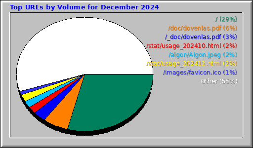 Top URLs by Volume for December 2024