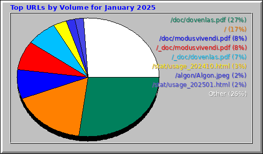 Top URLs by Volume for January 2025