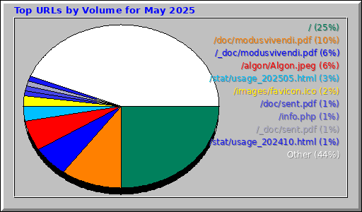 Top URLs by Volume for May 2025
