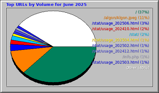 Top URLs by Volume for June 2025