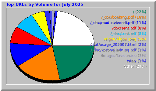 Top URLs by Volume for July 2025