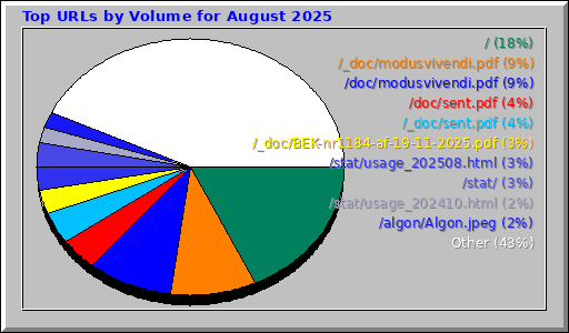 Top URLs by Volume for August 2025