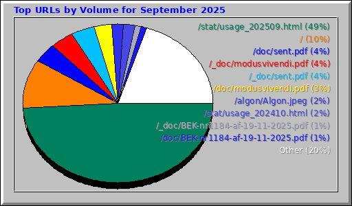 Top URLs by Volume for September 2025