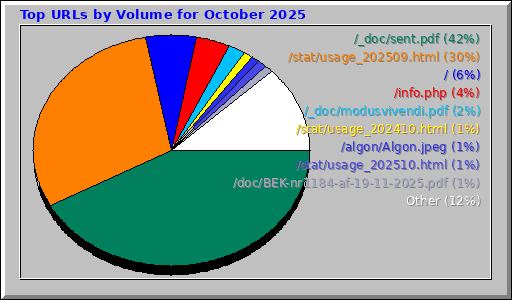 Top URLs by Volume for October 2025