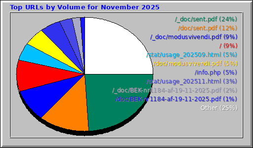 Top URLs by Volume for November 2025 Top URLs by Volume for November 2025