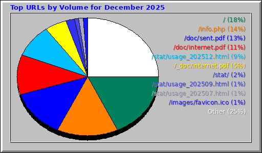 Top URLs by Volume for December 2025 Top URLs by Volume for December 2025