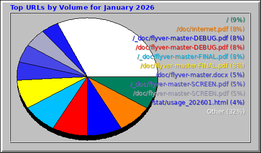 Top URLs by Volume for January 2026 Top URLs by Volume for January 2026