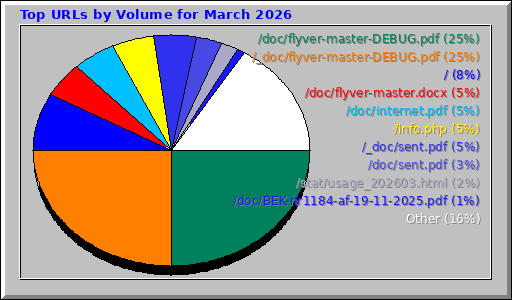Top URLs by Volume for March 2026 Top URLs by Volume for March 2026