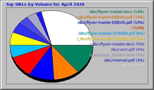 Top URLs by Volume for April 2026