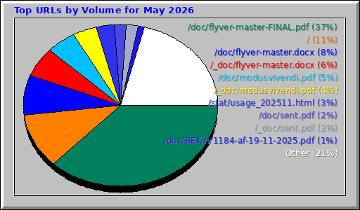 Top URLs by Volume for May 2026