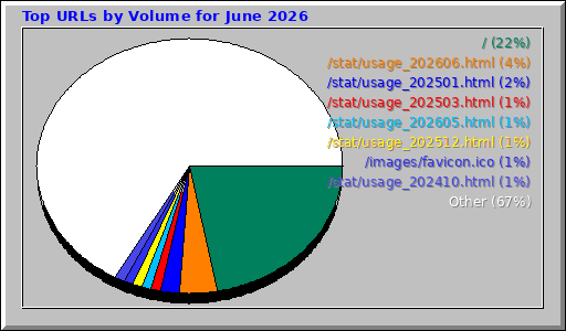 Top URLs by Volume for June 2026 Top URLs by Volume for June 2026