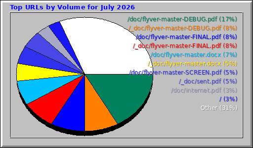 Top URLs by Volume for July 2026 Top URLs by Volume for July 2026