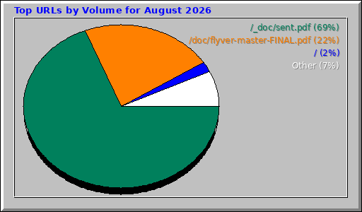 Top URLs by Volume for August 2026 Top URLs by Volume for August 2026