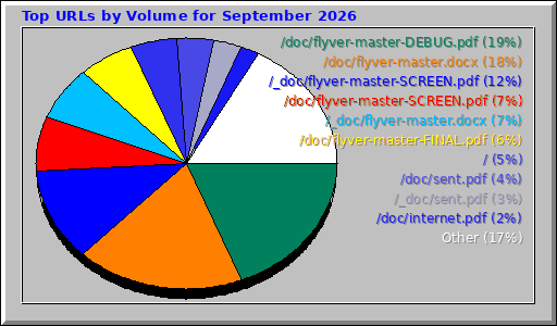 Top URLs by Volume for September 2026 Top URLs by Volume for September 2026