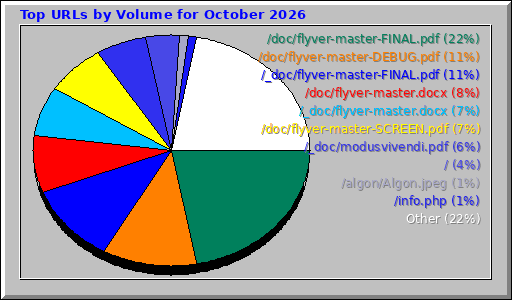 Top URLs by Volume for October 2026