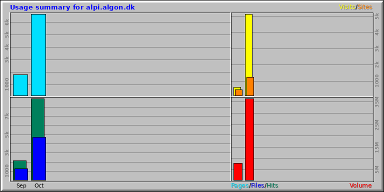 Usage summary for alpi.algon.dk